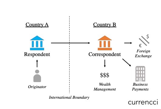 what is correspondent banking relationship